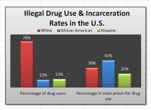 Drug use and incarceration rates chart